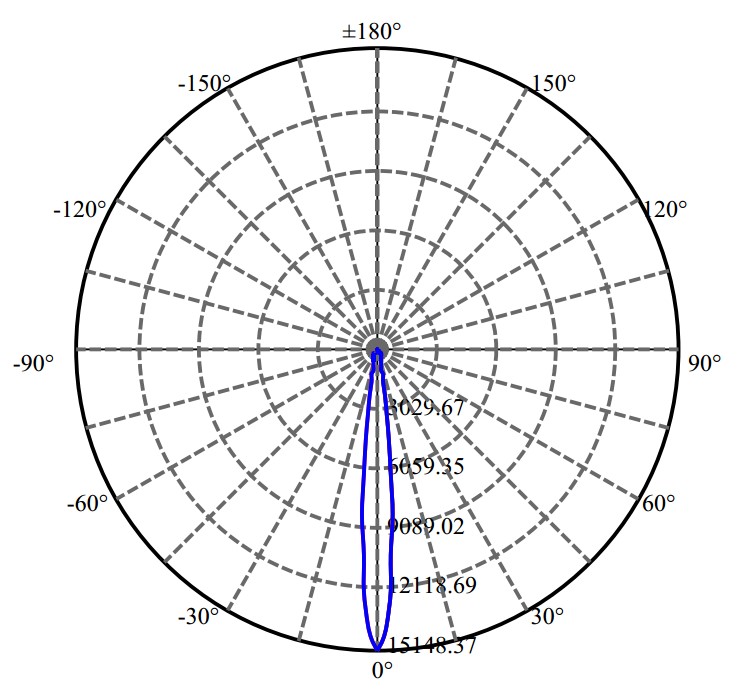 Nata Lighting Company Limited - Nichia CXA1512 2-1678-M